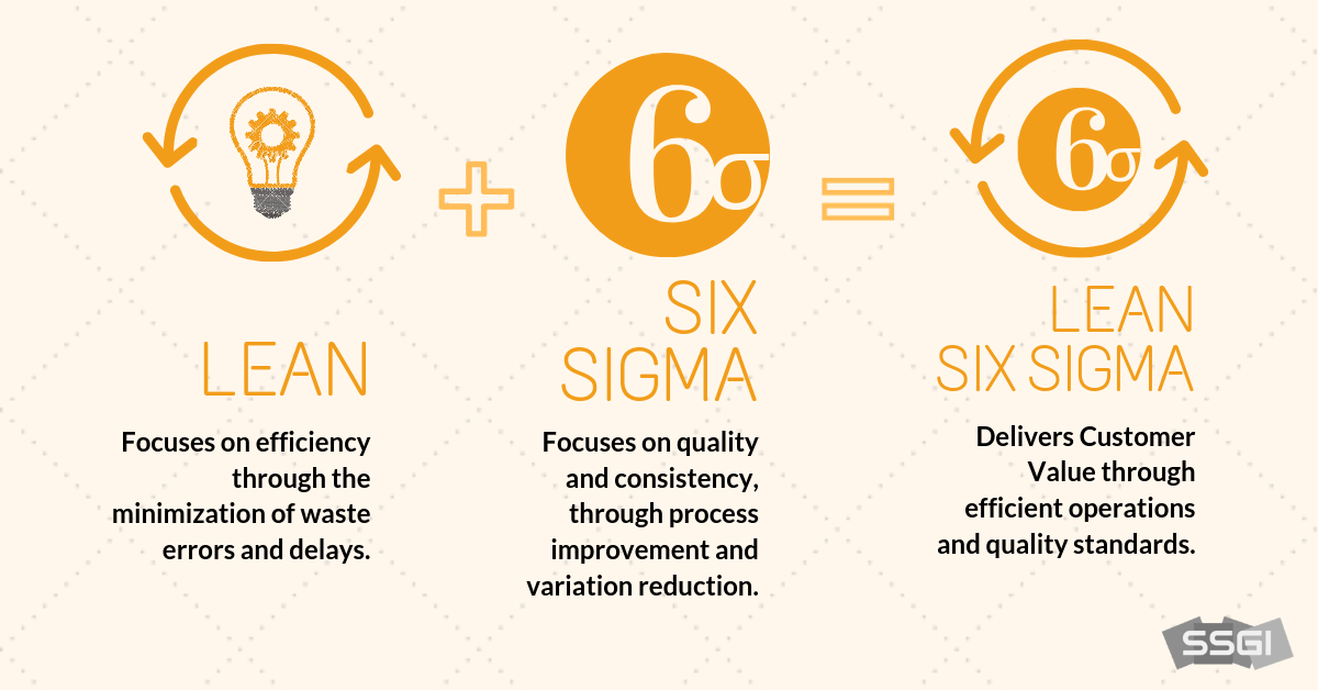 what is the difference between lean, six sigma and lean six sigma