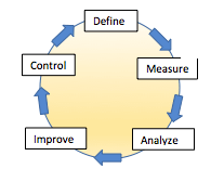 What is DMAIC: Define, Measure, Analyze, Improve, Control