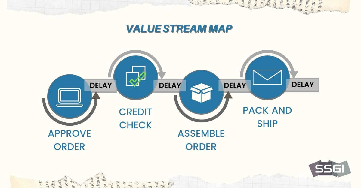 value stream map