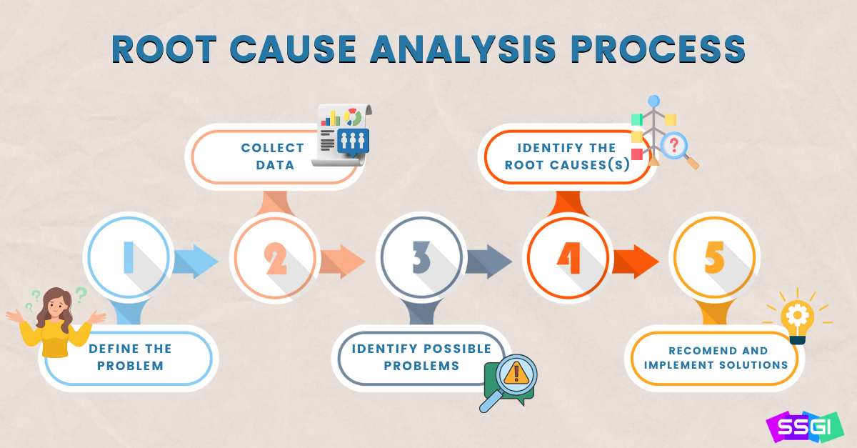 Root Cause Analysis Lean Six Sigma