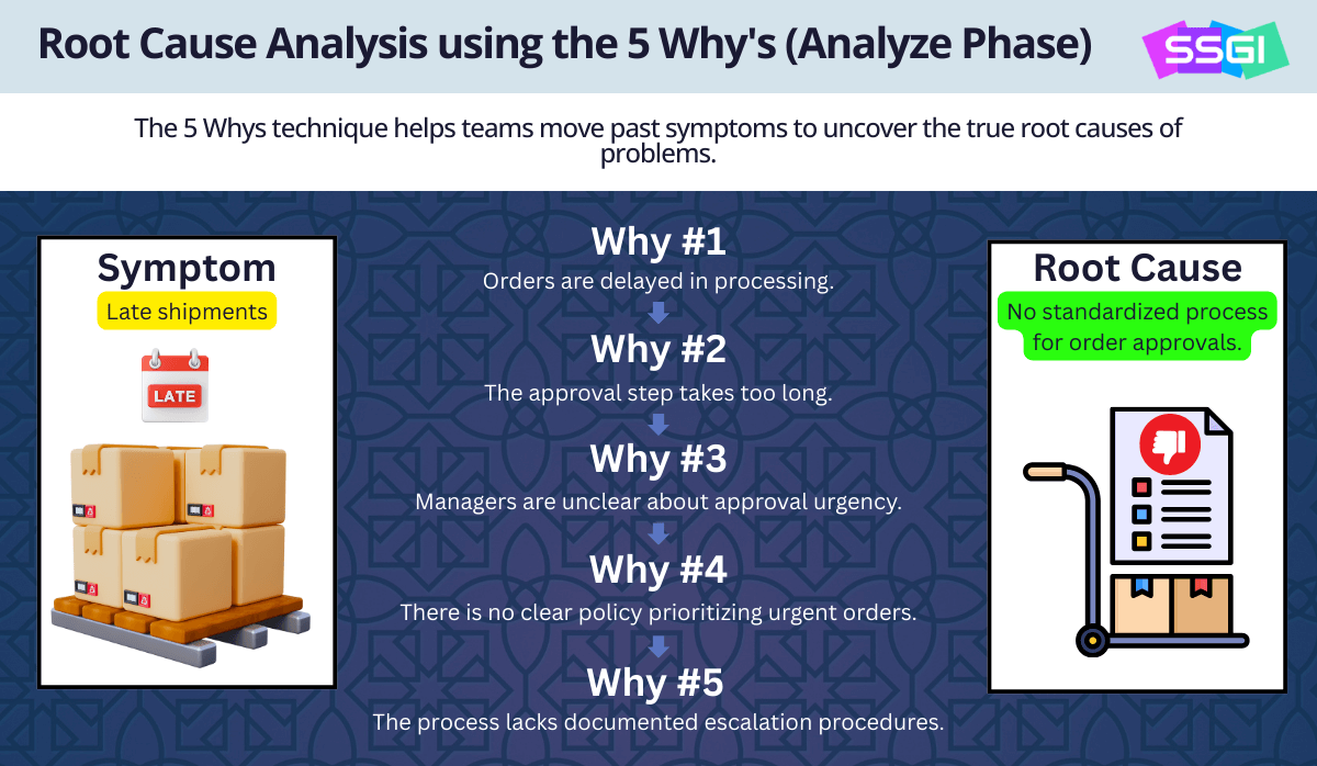 5 Whys example for DMAIC Analyze Phase showing root cause of delayed customer shipments.