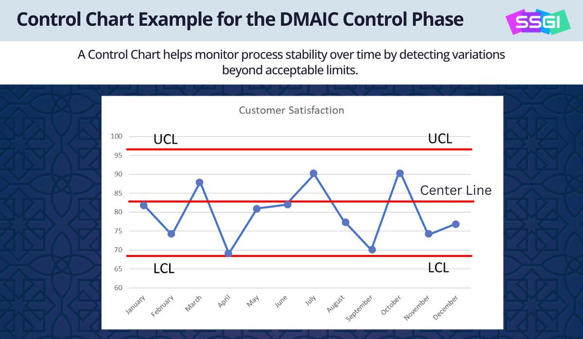 Control chart example for DMAIC Control Phase showing process performance within control limits.