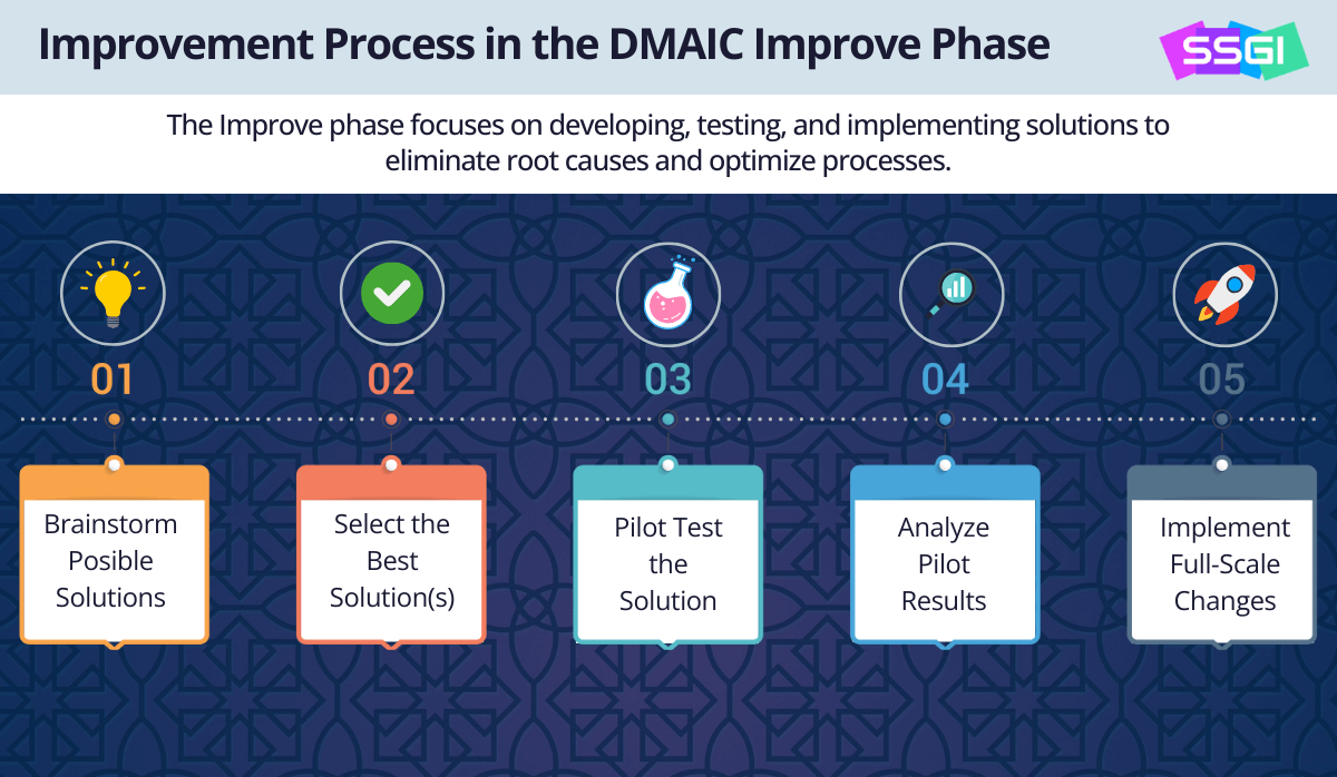 DMAIC Improve Phase visual showing brainstorming, selecting, piloting, analyzing, and implementing solutions.