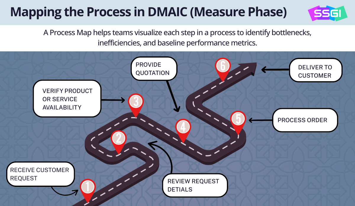 Process map example for the Measure Phase of DMAIC showing a customer request and order fulfillment flow.