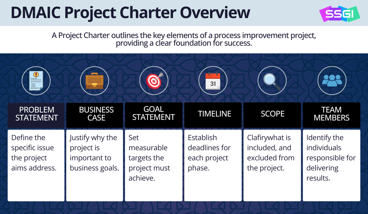 DMAIC Project Charter Overview showing problem statement, business case, goal statement, timeline, scope, and team members