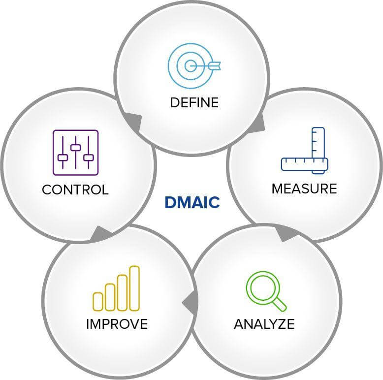 DMAIC