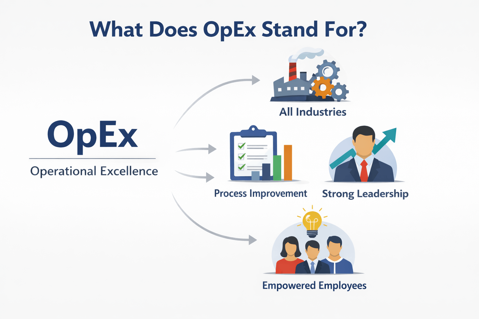 What is Operational Excellence OPEX?