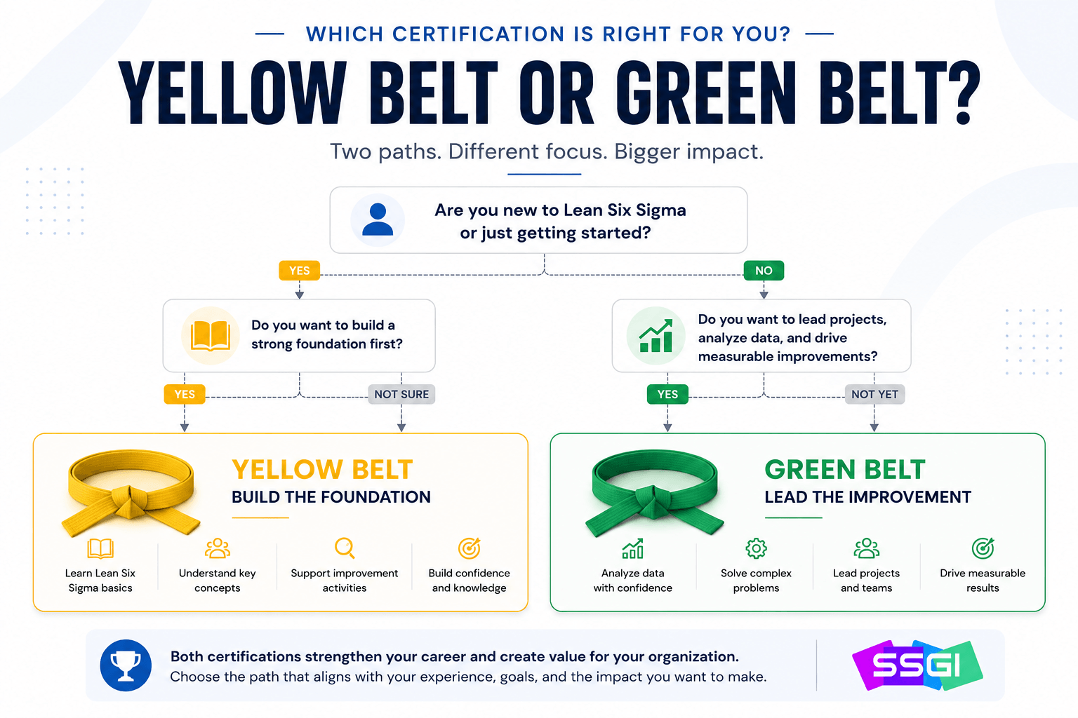 Decision tree comparing Six Sigma Yellow Belt and Green Belt certifications to help professionals choose the right certification based on experience and career goals.